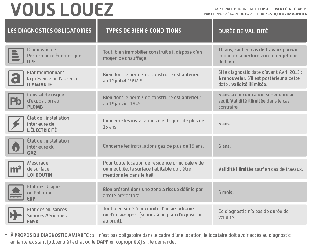 Diagnostics obligatoires avant location immobilière